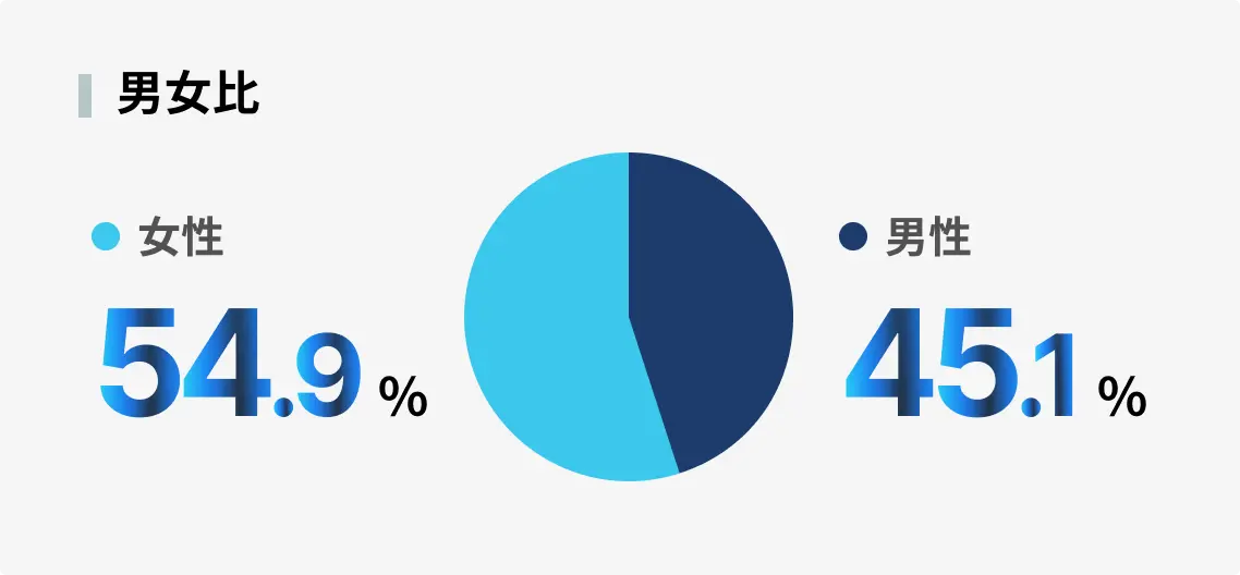 男女比の資料