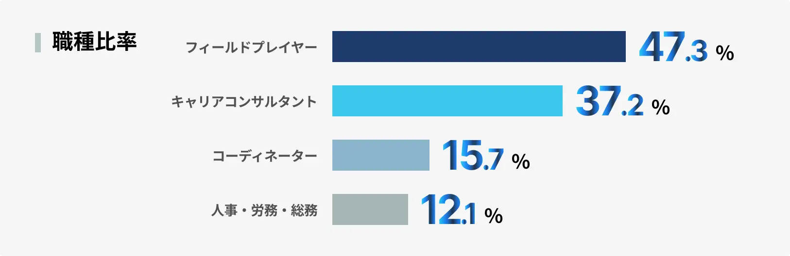 職種比率の資料